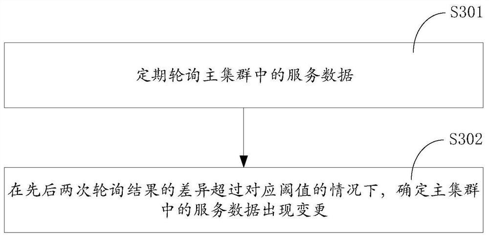 Micro-service configuration method, device, equipment, system and storage medium