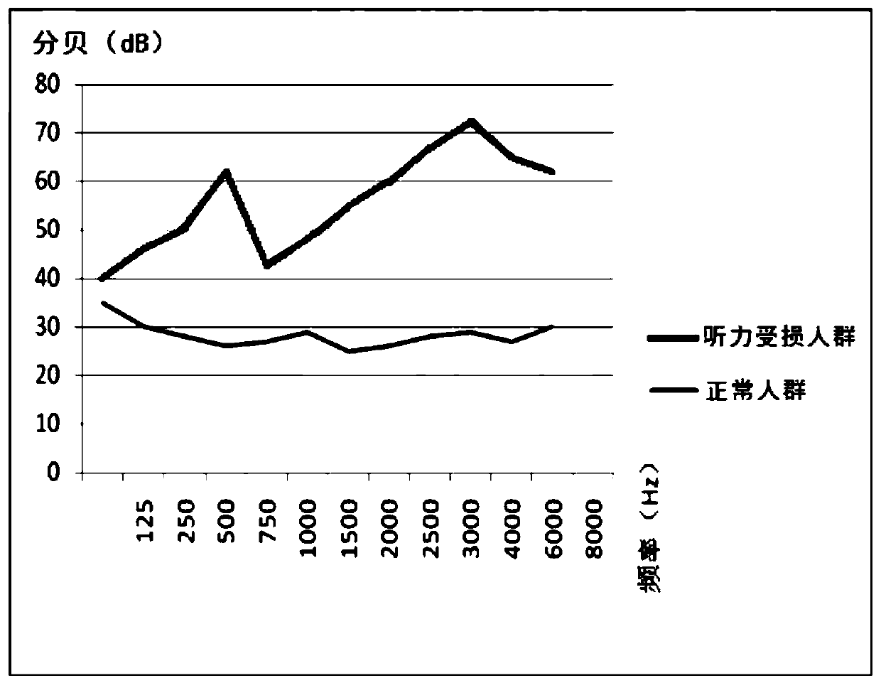 Earphone, hearing aid method thereof and computer readable storage medium