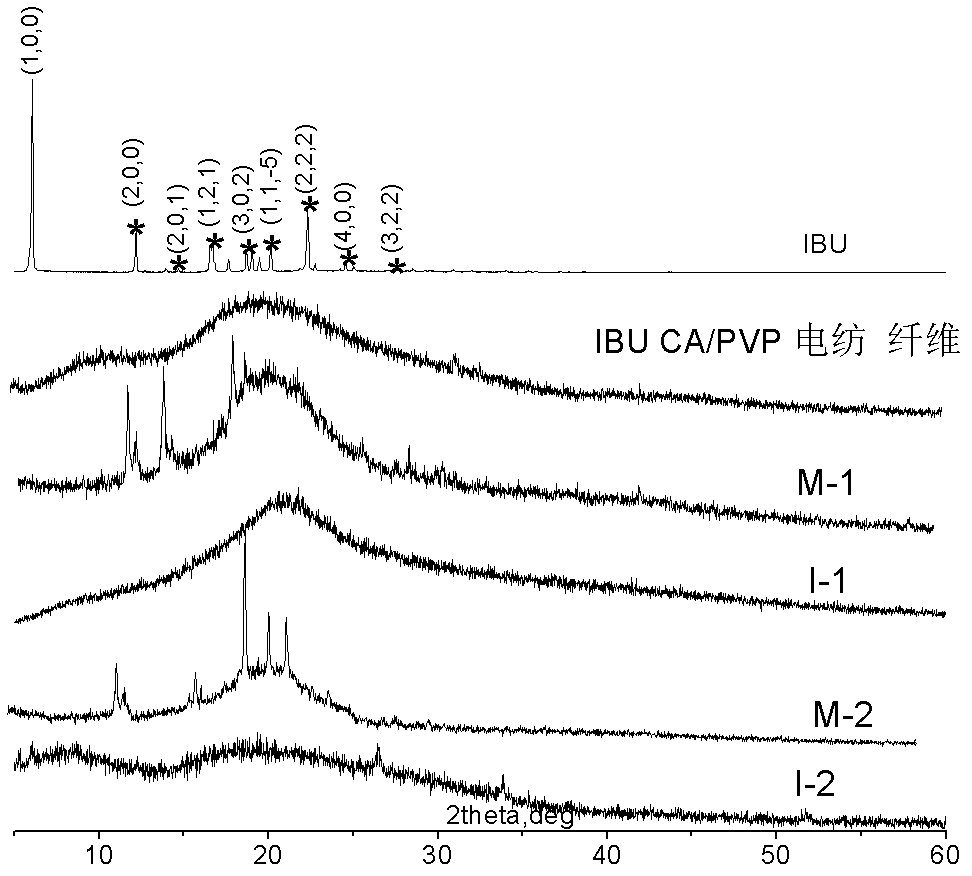 Method of preparing polymer electrospinning fiber and application in transdermal drug delivery patch