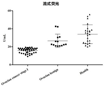 Application of combination of ACTR10 and CA125 in ovarian cancer detection and kit