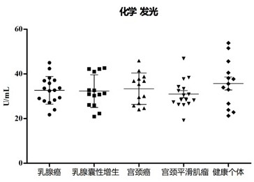 Application of combination of ACTR10 and CA125 in ovarian cancer detection and kit