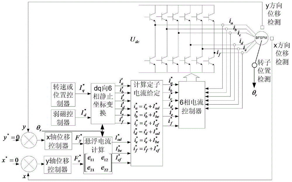 Rotor Levitation Control Method of Stator Permanent Magnet Bearingless Synchronous Motor