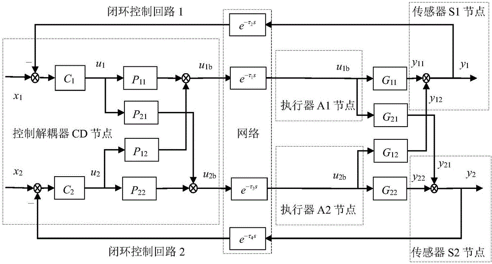 Network delay compensation method of two-input and two-output networked decoupling control systems