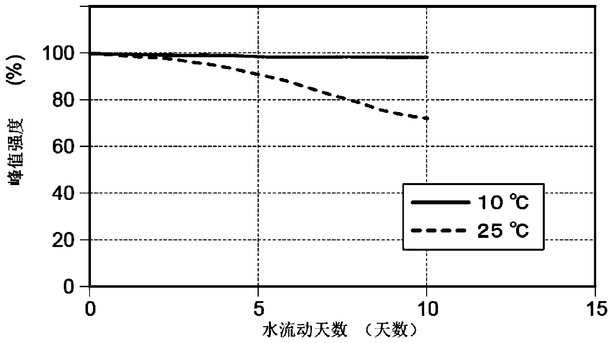 Method for quantifying urea and analyzing device