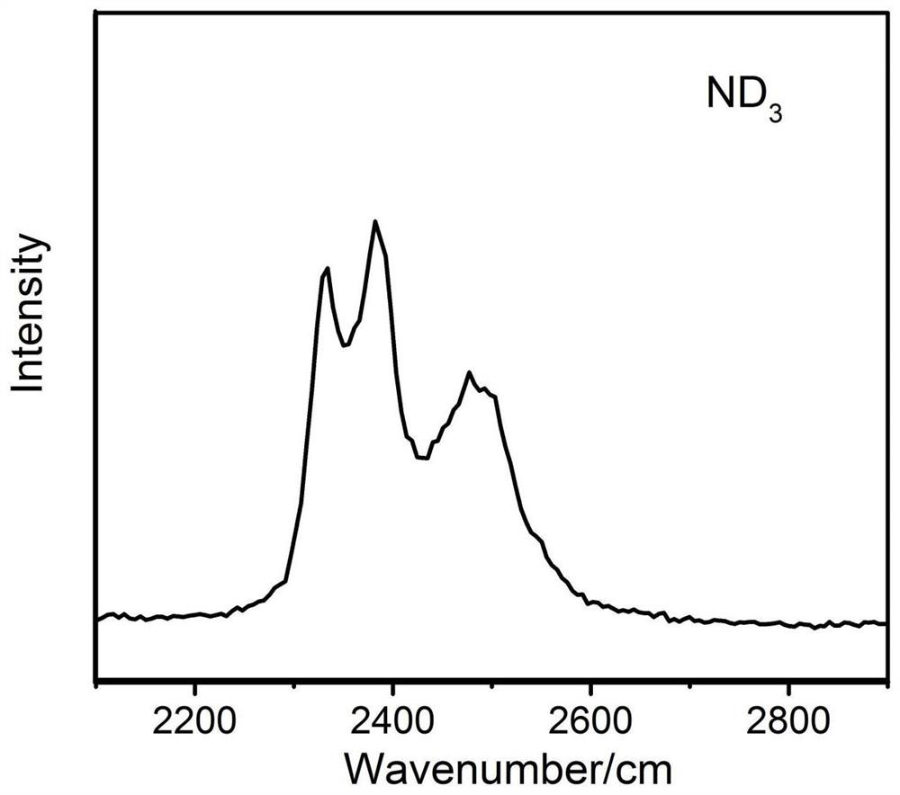 Preparation method of deuterated ammonia and deuteration reaction participated by deuterated ammonia as deuterium source