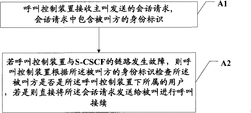 Call control method and device thereof