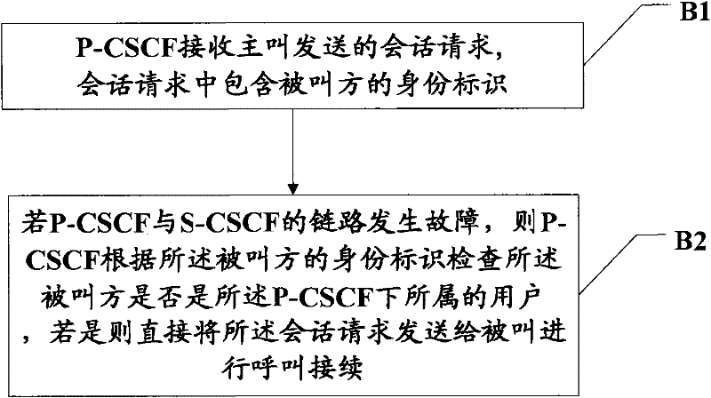 Call control method and device thereof