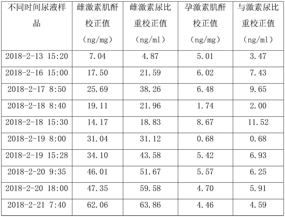 Method for correcting hormone in urine of panda