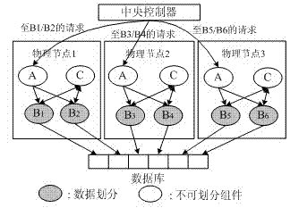 Method for achieving dynamic partitioning and load balancing of data-partitioning distributed environment