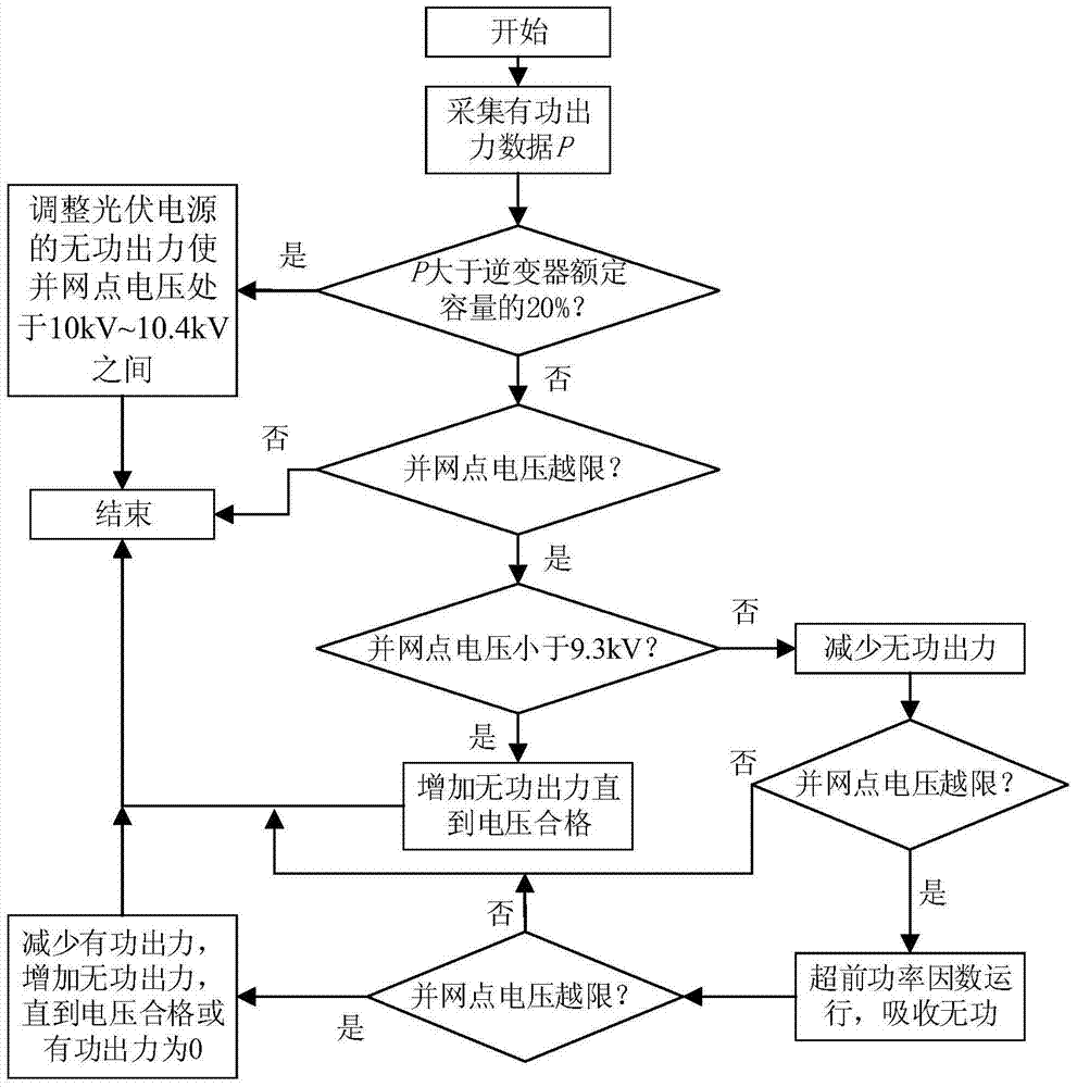 Coordinated power control method for 10kv distribution network with photovoltaic power supply