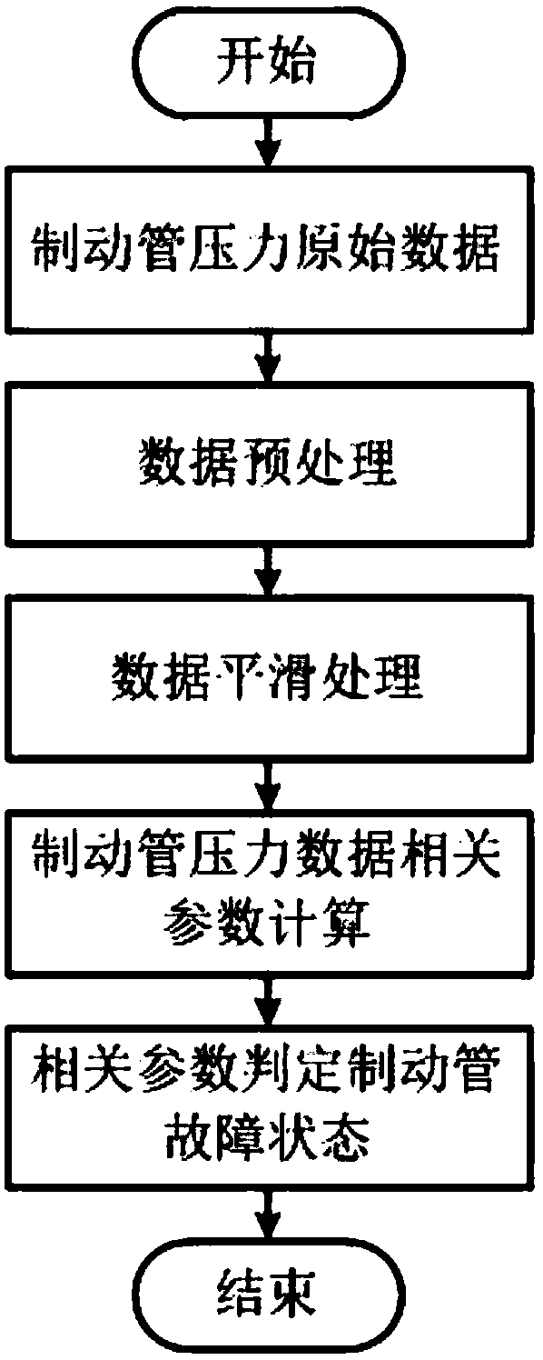 Pressure-data-based fault classification and diagnosis method of brake pipe of high-speed train