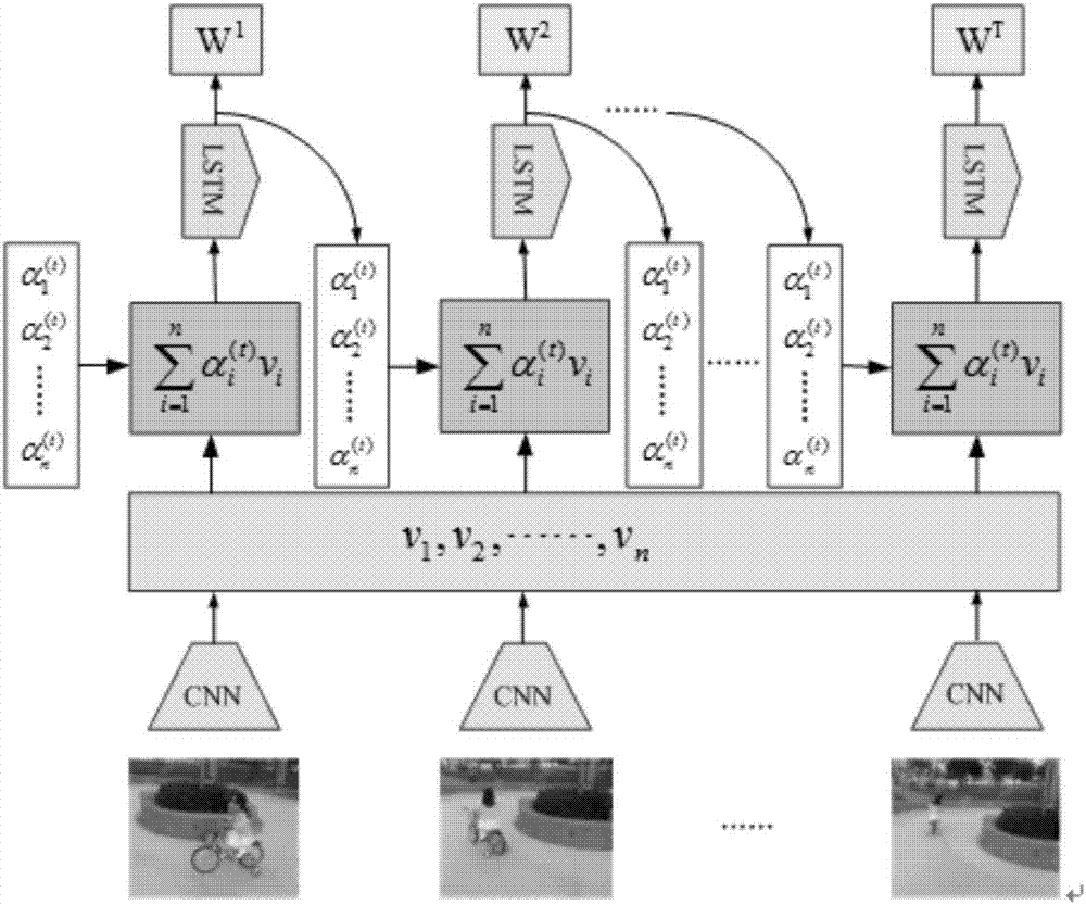 Attention mechanism-based video classification method