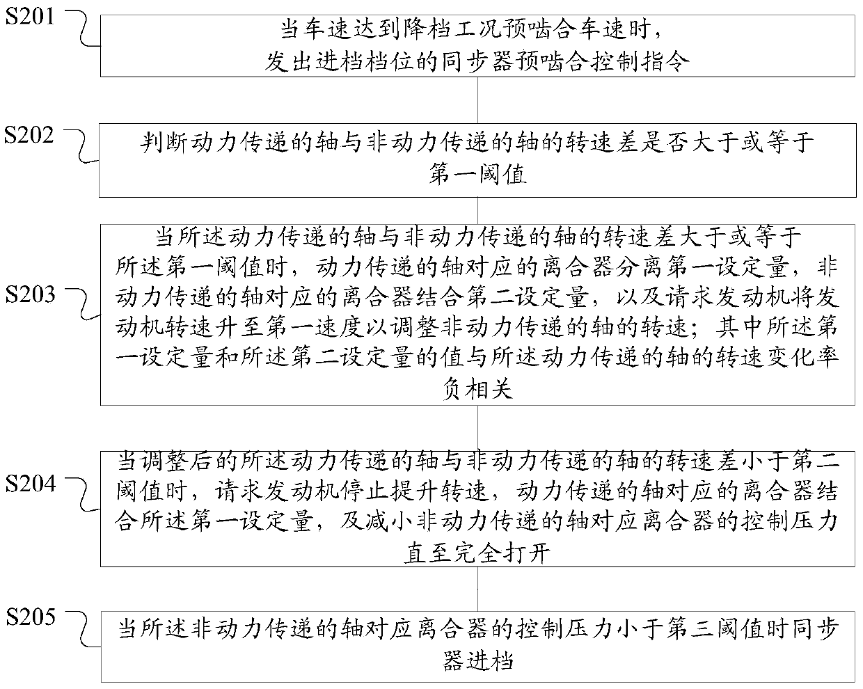 Synchronizer pre-engagement control method, device and tcu under coasting downshift condition