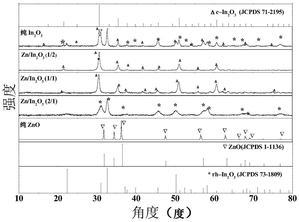 Moisture-resistant nano Zn-In2O3 sensor material with three-dimensional structure as well as preparation method and application of same