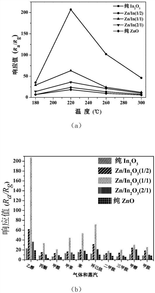 Moisture-resistant nano Zn-In2O3 sensor material with three-dimensional structure as well as preparation method and application of same