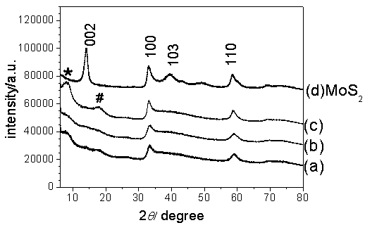 Preparation method of single-layer MoS2/grapheme combined electrode of lithium ion battery