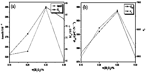 Ternary system PSN-PZT piezoelectric ceramic sheet and preparation method thereof
