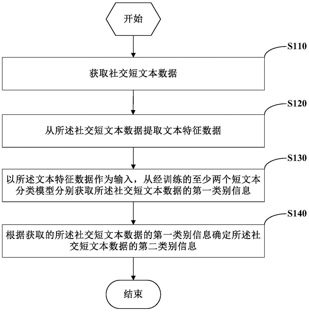 Method and device for recognizing class of social contact short texts and method and device for training classification models