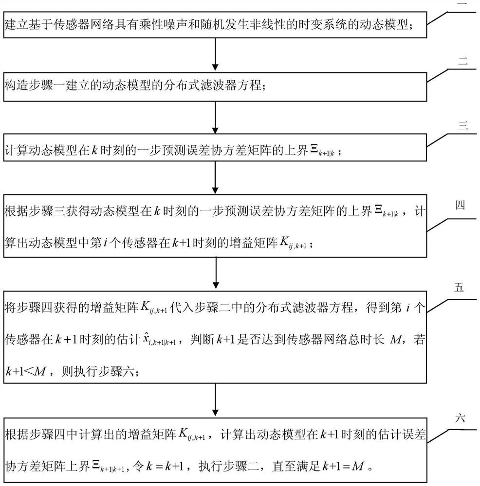 An Optimal Distributed State Estimation Method Based on Sensor Networks