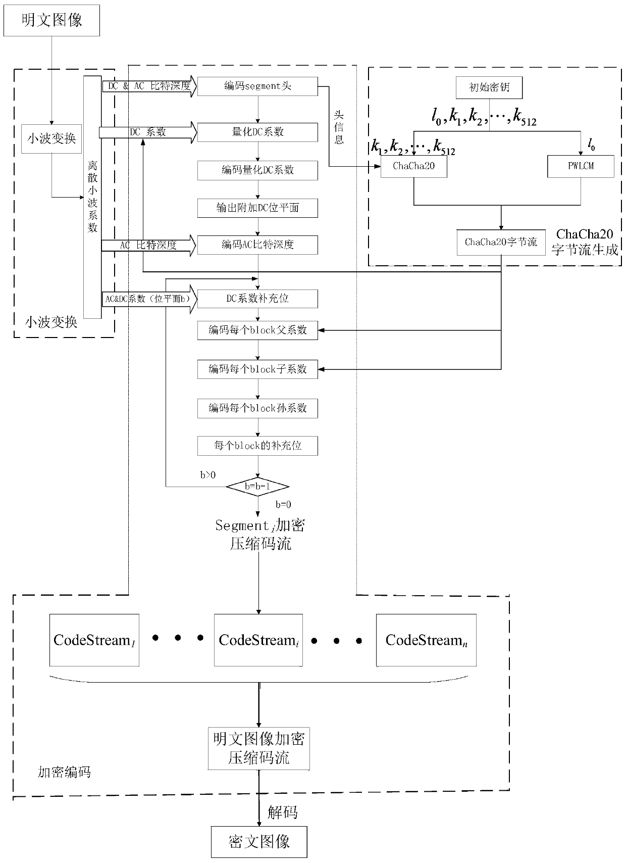 A selective satellite image compression and encryption method based on chacha20 and ccsds