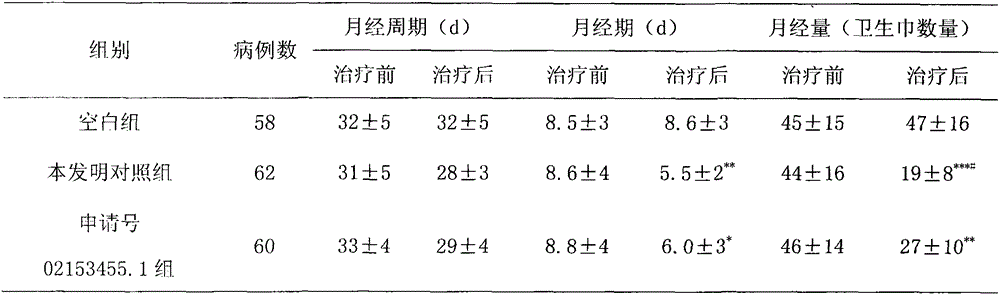 Chinese medicinal preparation for treating uterine fibroid and preparation method thereof