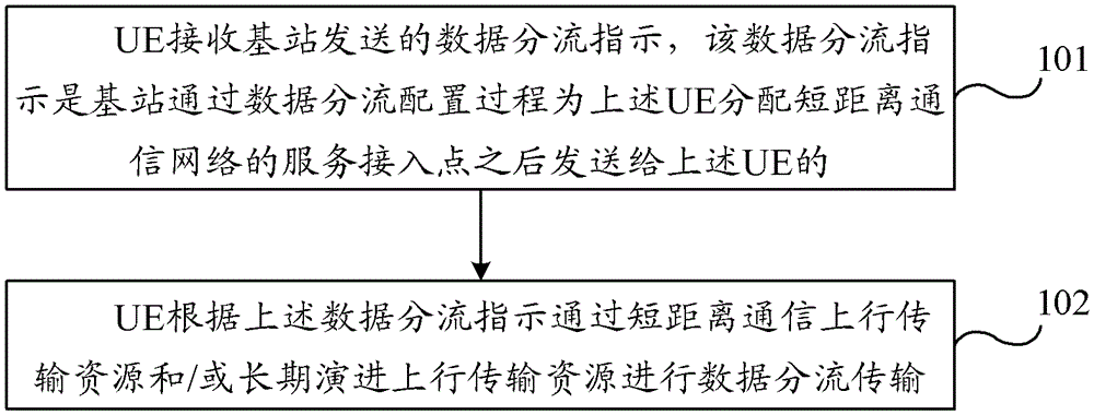 Data offload transmission method, user equipment and base station