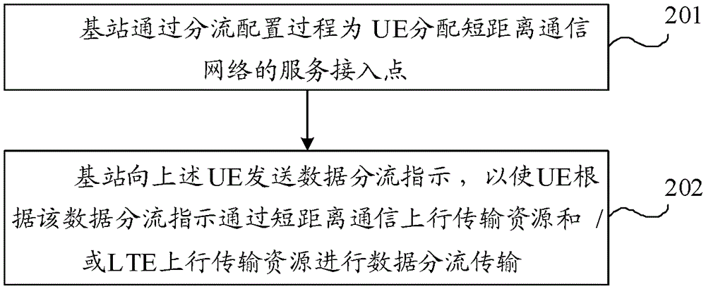 Data offload transmission method, user equipment and base station