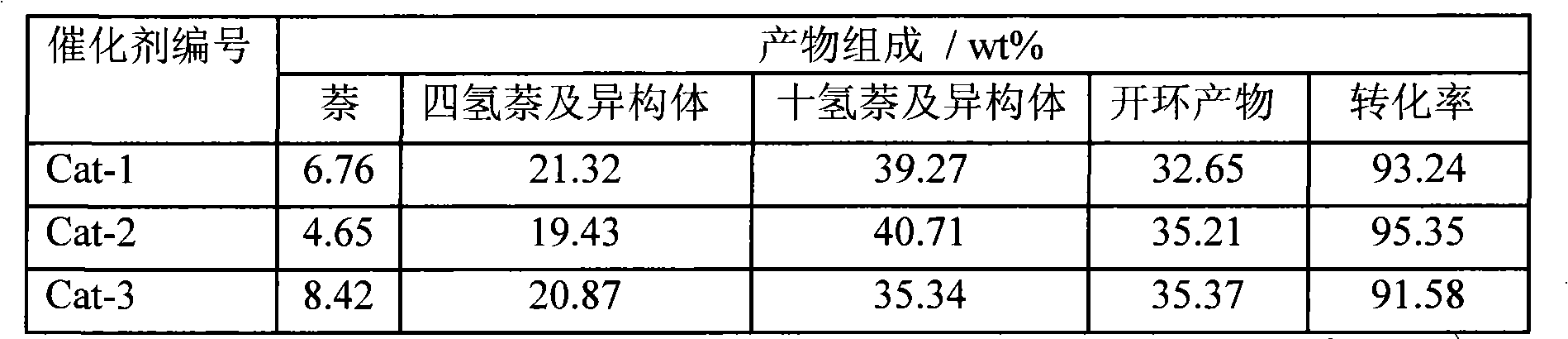 Modified molecular screen base precious metal diesel oil deepness hydrogenation dearomatization catalyst and method of preparing the same