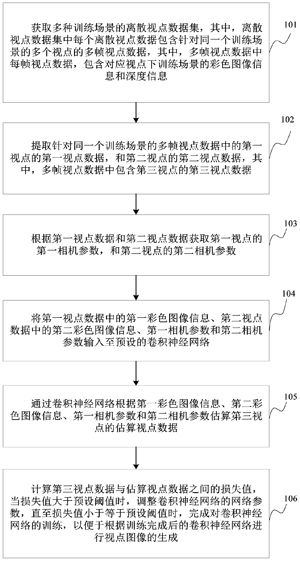 Viewpoint data generation method and device based on convolutional neural network