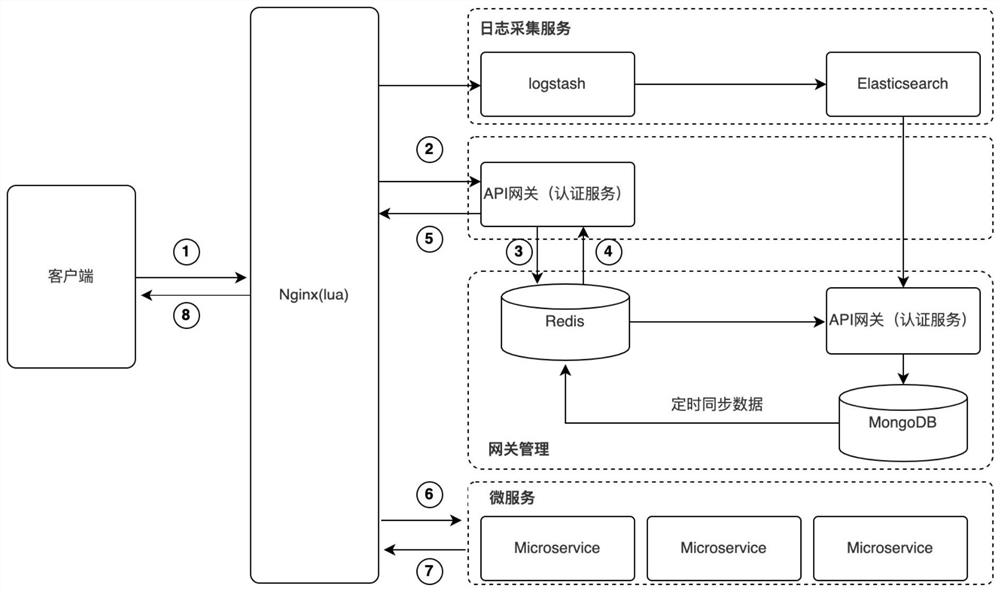 System for requesting micro-service authentication optimization by upper application