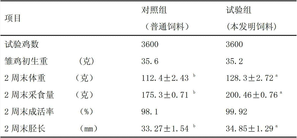 4-168 laying hen nutrition set meal application method capable of promoting growth and building bodies and feed thereof