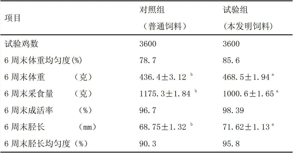 4-168 laying hen nutrition set meal application method capable of promoting growth and building bodies and feed thereof