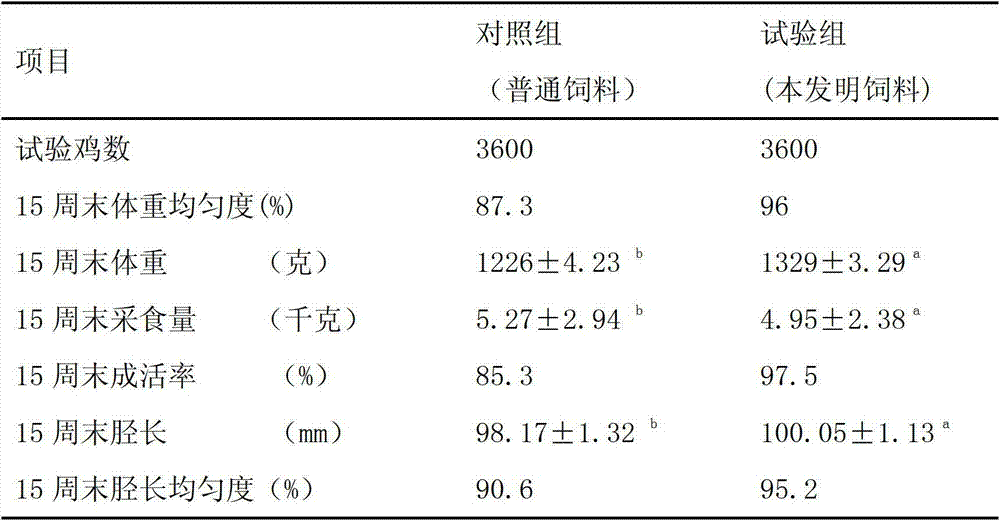 4-168 laying hen nutrition set meal application method capable of promoting growth and building bodies and feed thereof