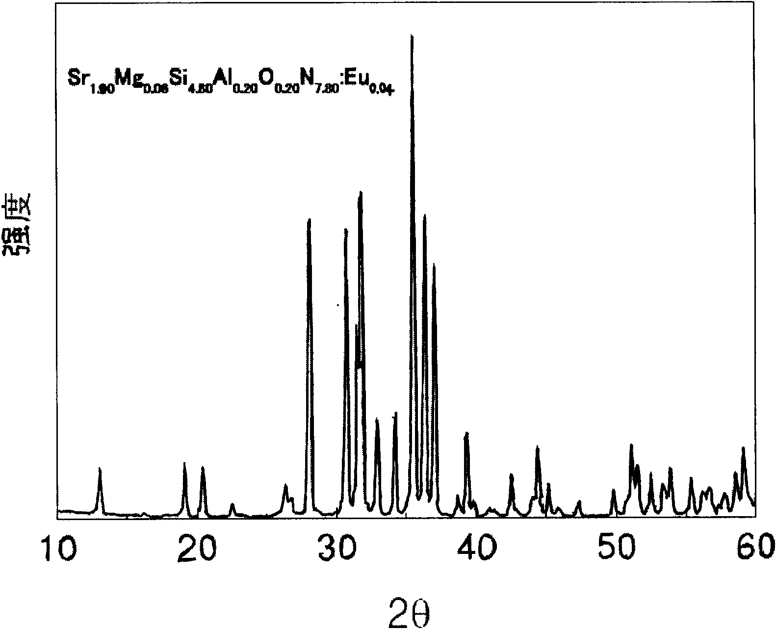 Nitrogen oxides luminescent material and preparation method and application thereof