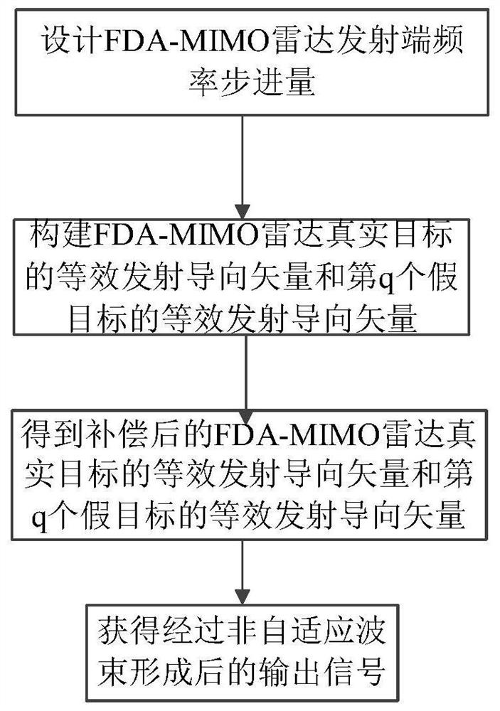 Anti-jamming method of FDA-MIMO radar based on frequency stepping quantity control