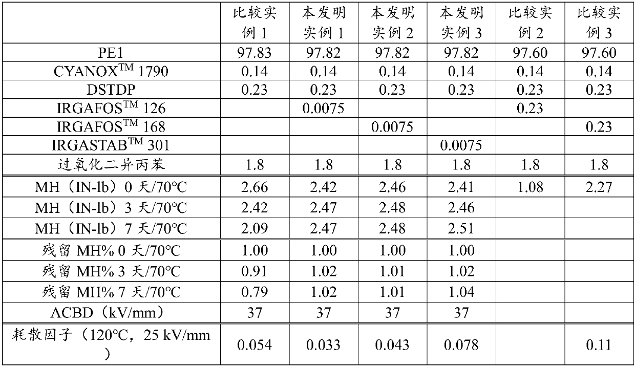 Cable insulation compositions comprising a phosphorus-containing antioxidant