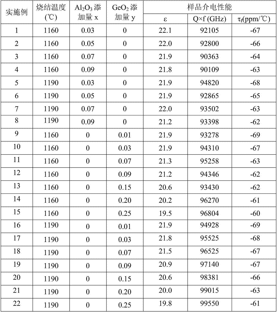 Medium temperature sintered microwave dielectric material with medium dielectric constant and high Q value