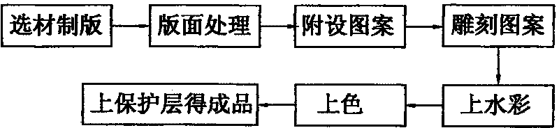 Method for making gild solid artistic print