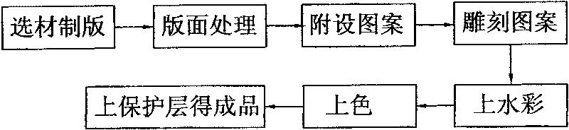 Method for making gild solid artistic print