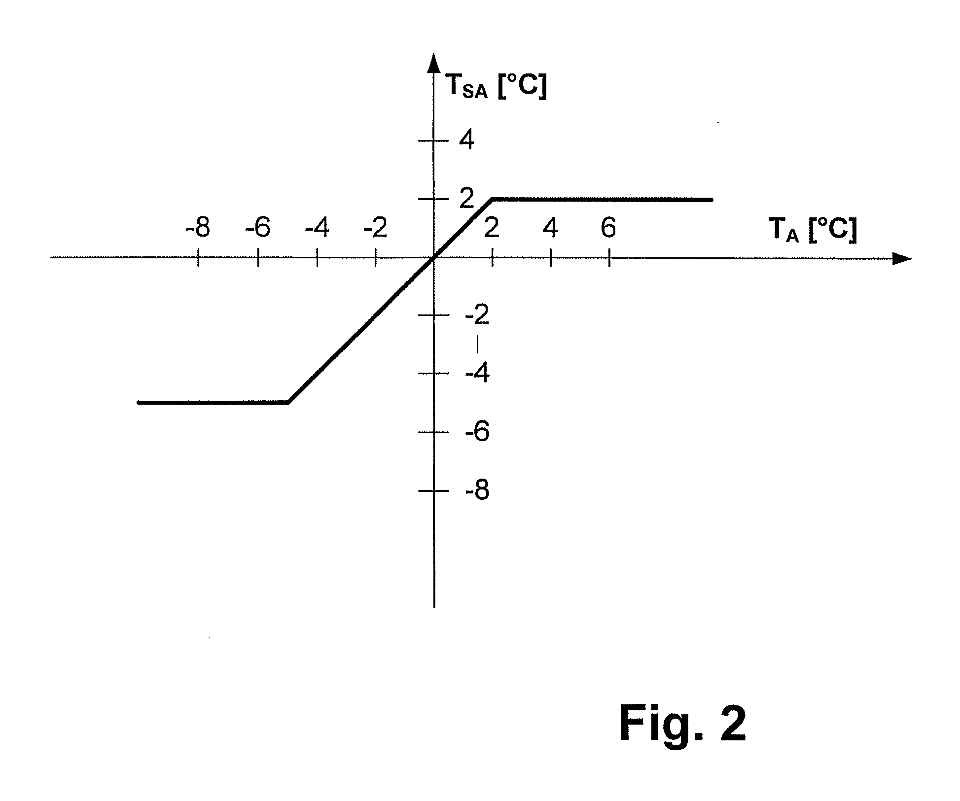 Method for Controlling a Heating and Air Conditioning System in a Vehicle