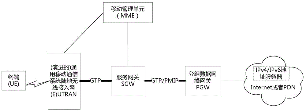 IP address distribution method, controller and gateway device in SDN-EPS