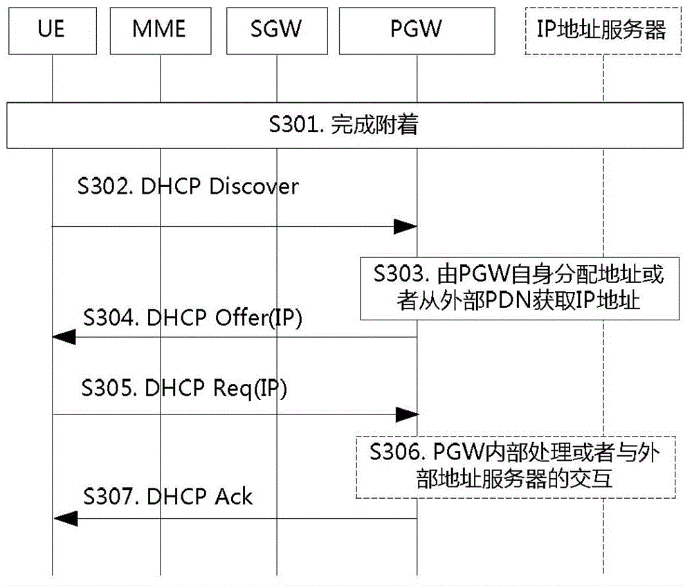 IP address distribution method, controller and gateway device in SDN-EPS