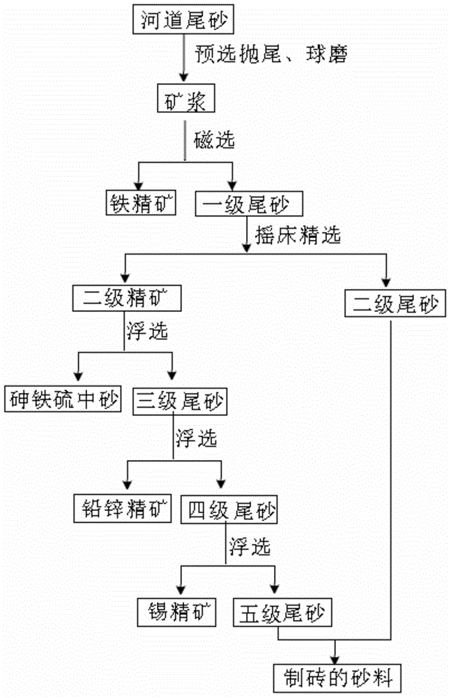 Method for Comprehensive Recovery of Valuable Minerals from River Tailings