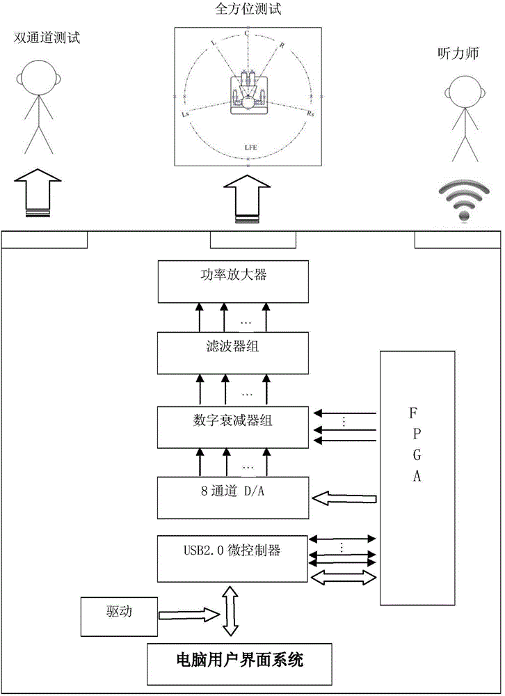 Portable programmable multichannel psychoacoustics audiometer