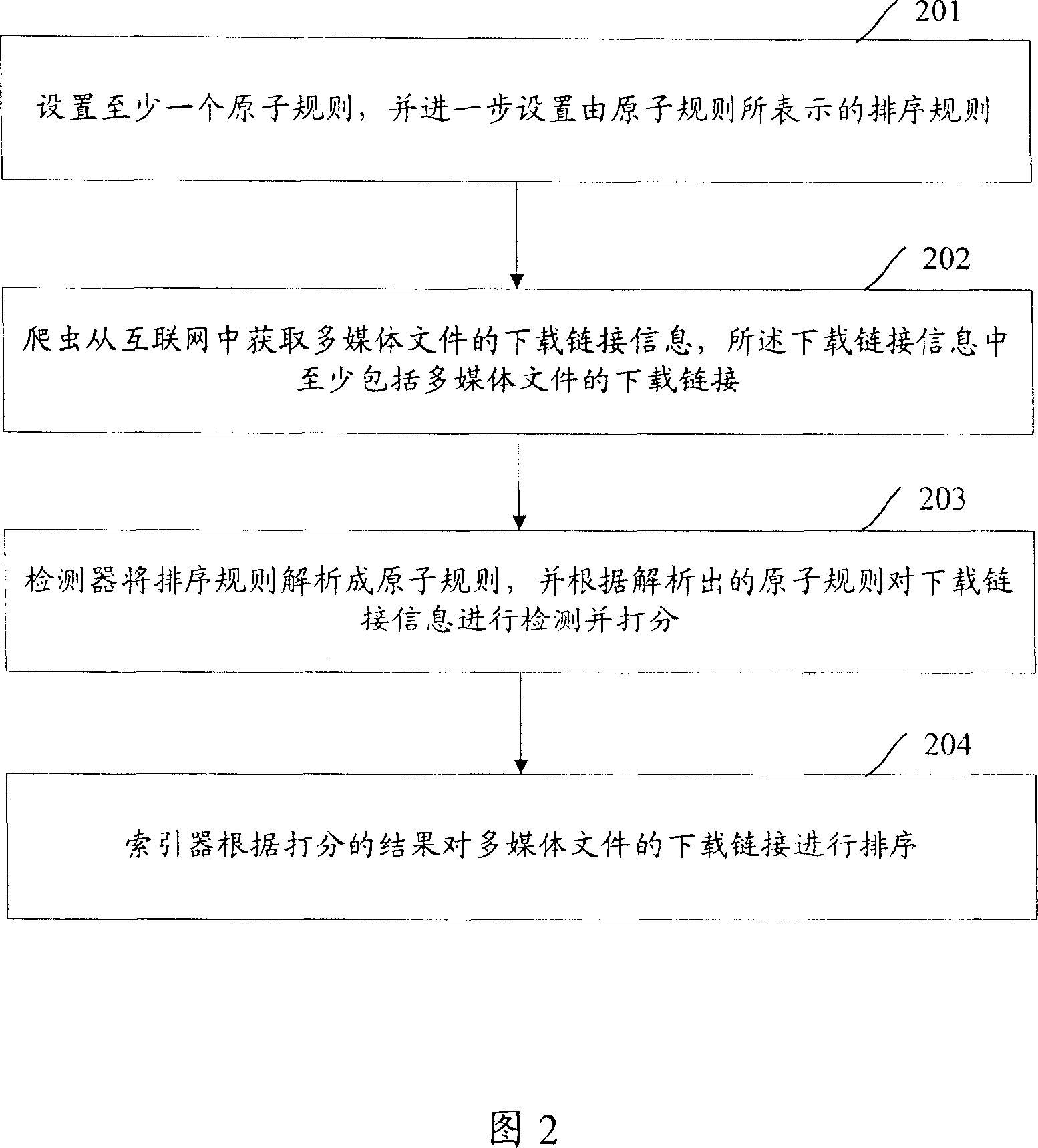 Method for sequencing multi-medium file search engine