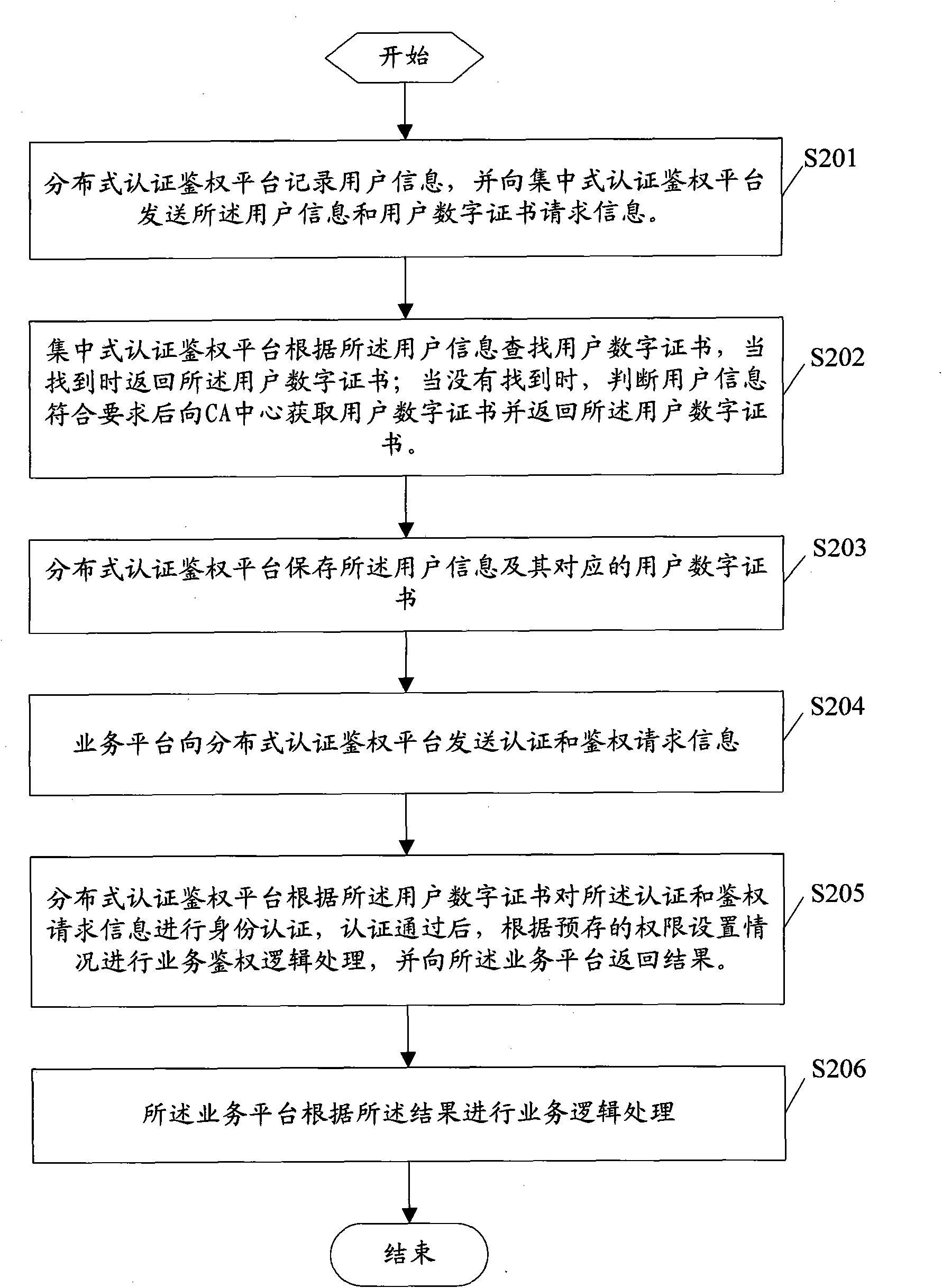 Distributive enterprise identification authentication method, system and embedded terminal