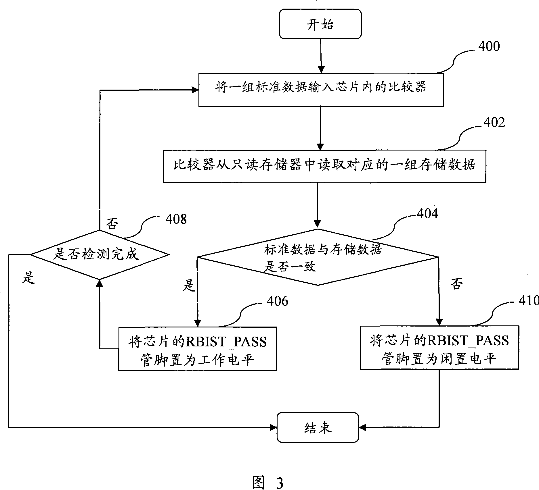 Chip with integrated read-only memory and built-in self-test system and its method