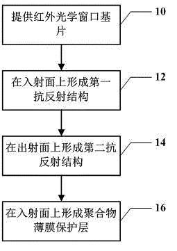 Infrared optical window and manufacturing method thereof