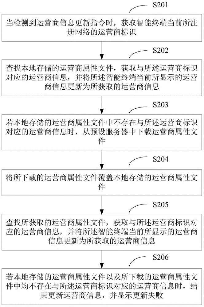 Method and device for updating operator information