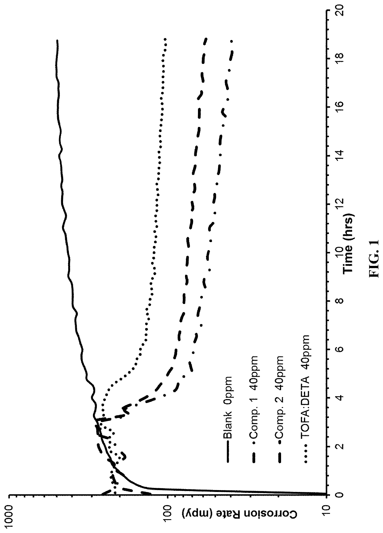 Use of cationic sugar-based compounds as corrosion inhibitors in a water system